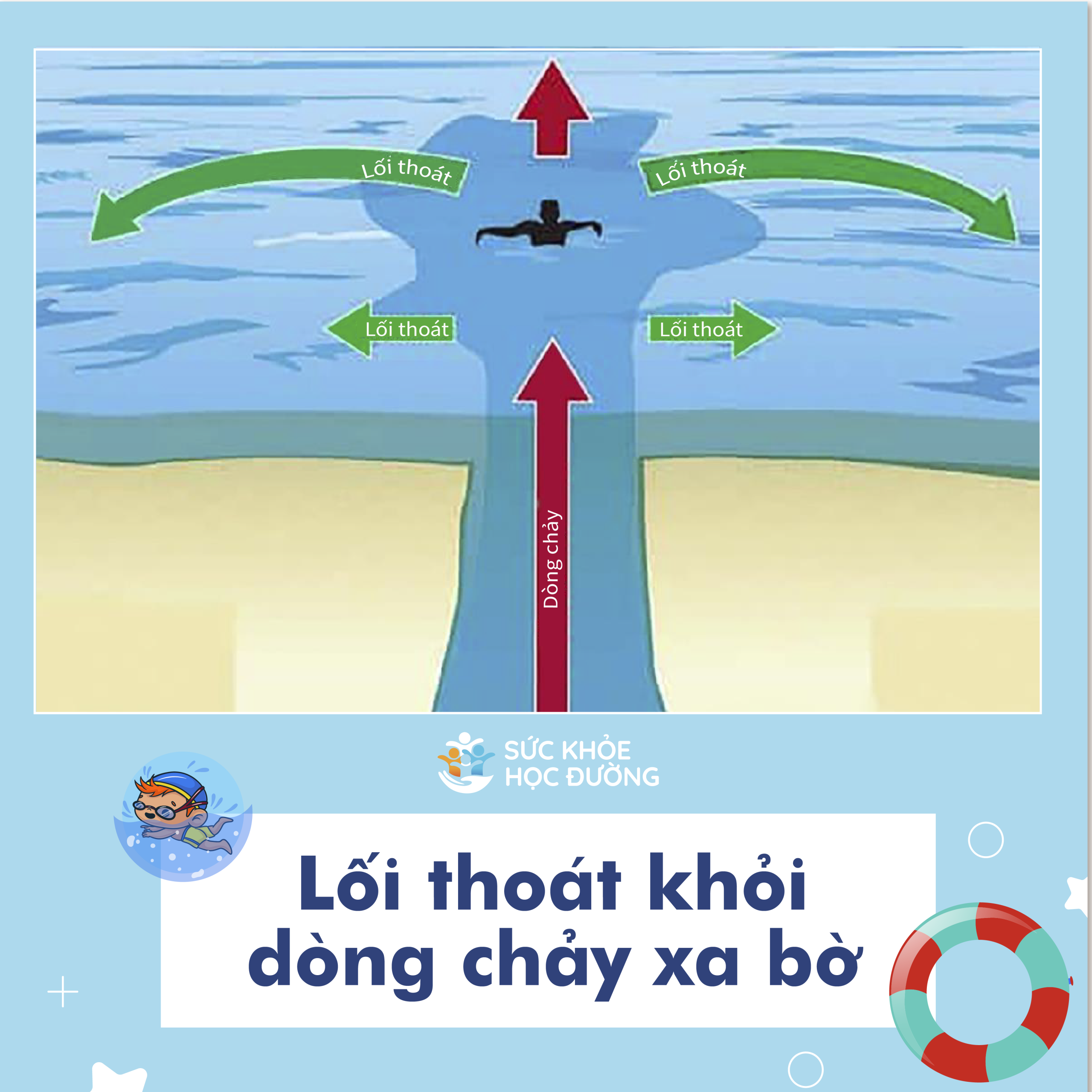 Lối thoát khi rơi vào dòng chảy xa bờ và bị cuốn ra xa